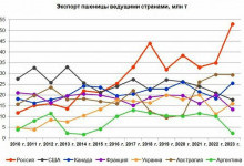 Россия в 2023 г. восьмой год подряд осталась крупнейшим в мире экспортером пшеницы