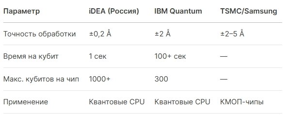 метод создания процессоров на новых физических принципах